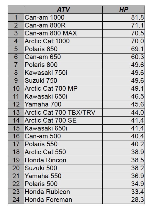 2016 Atv Hp Chart